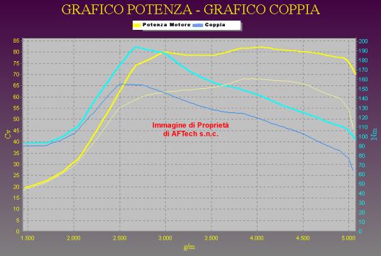 Grafico