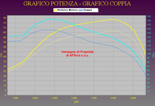 Grafico