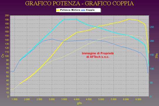 Grafico