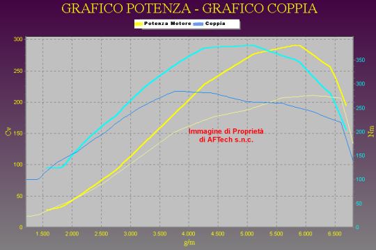 Grafico