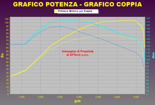 Grafico