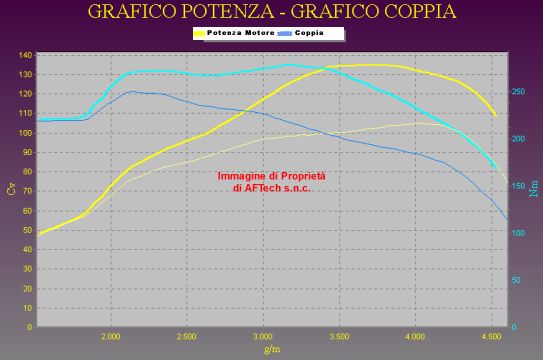 Grafico