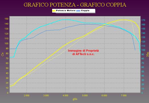 Grafico
