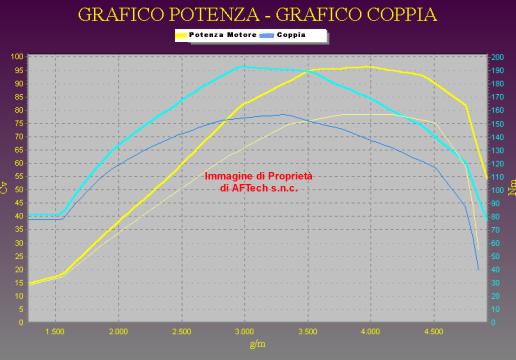 Grafico