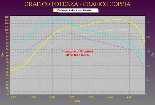 Grafico
