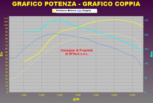 Grafico