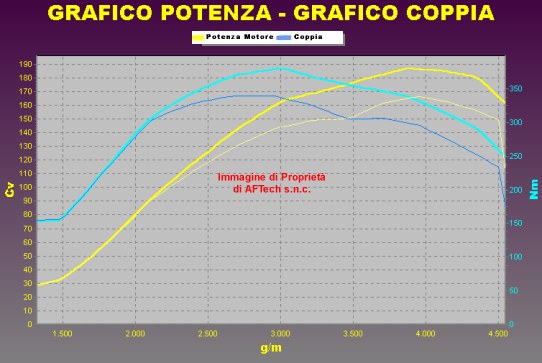 Grafico