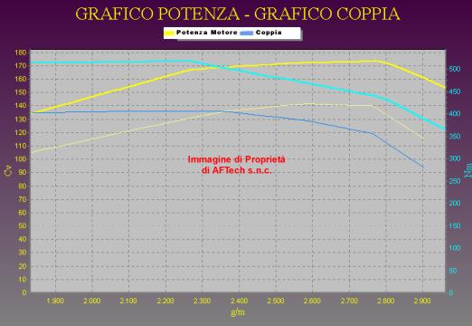 Grafico
