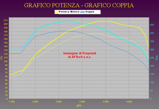 Grafico