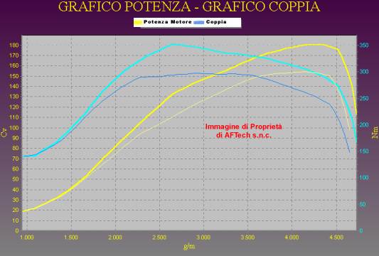 Grafico