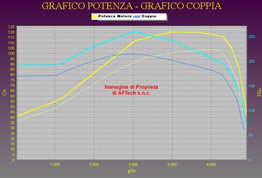 Grafico
