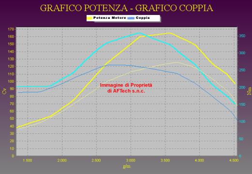 Grafico