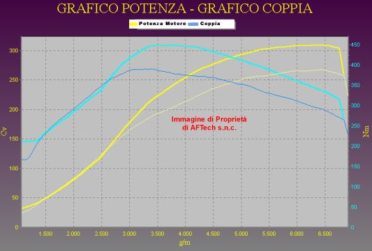 Grafico