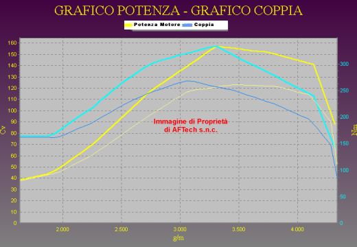 Grafico