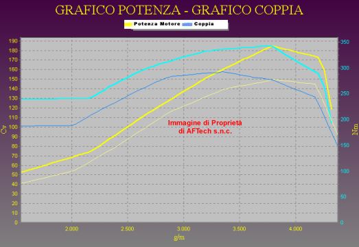 Grafico