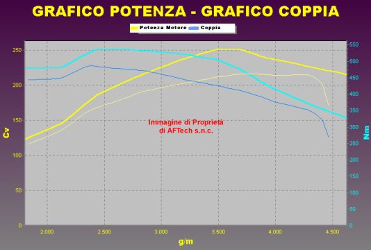 Grafico
