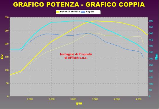 Grafico