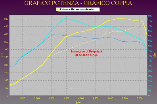 Grafico