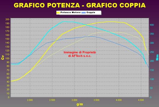 Grafico