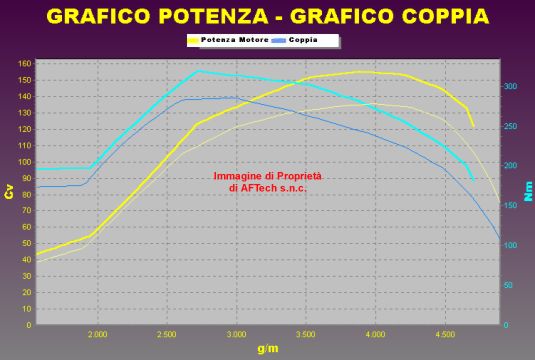 Grafico
