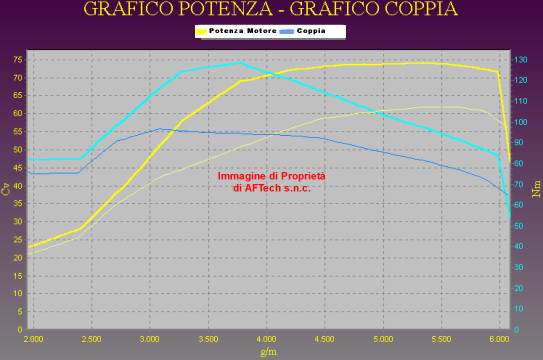 Grafico