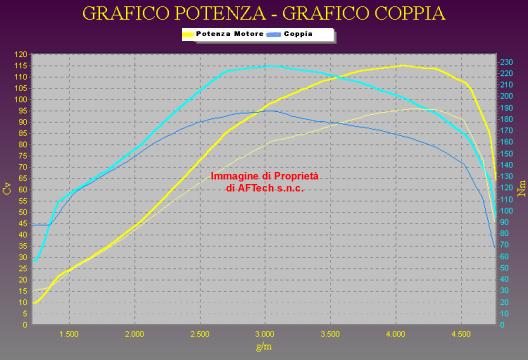 Grafico
