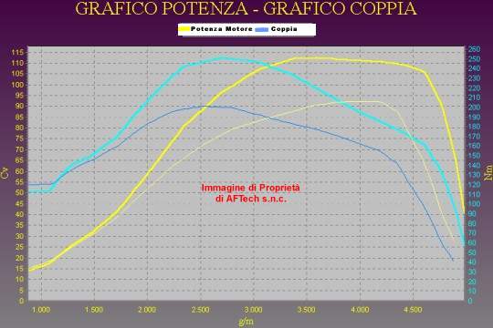 Grafico