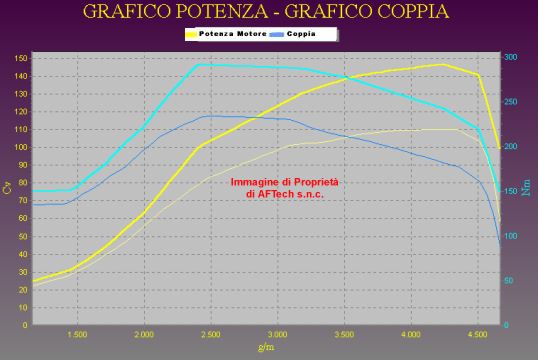 Grafico