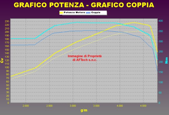 Grafico