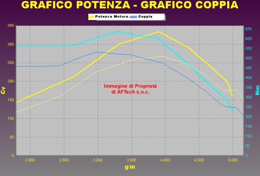 Grafico