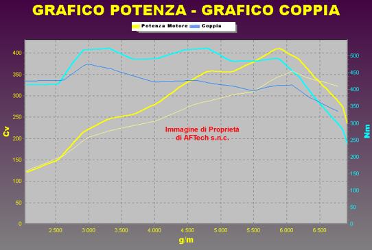 Grafico