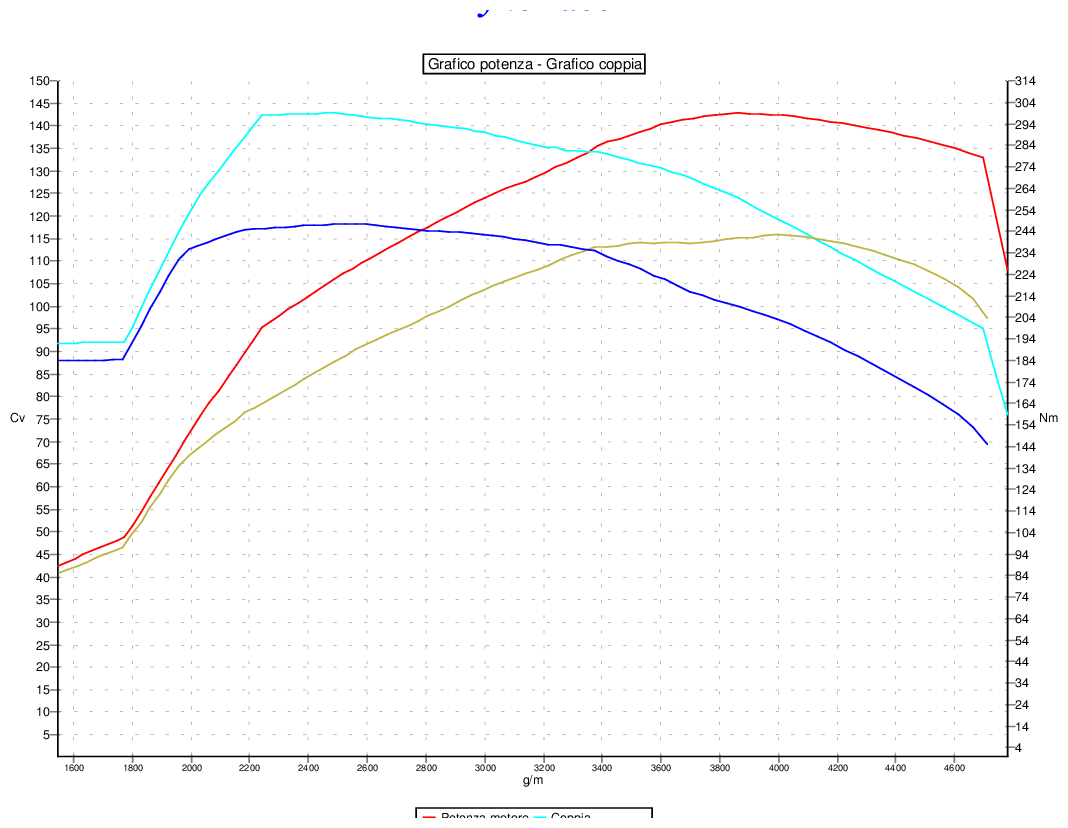Grafico
