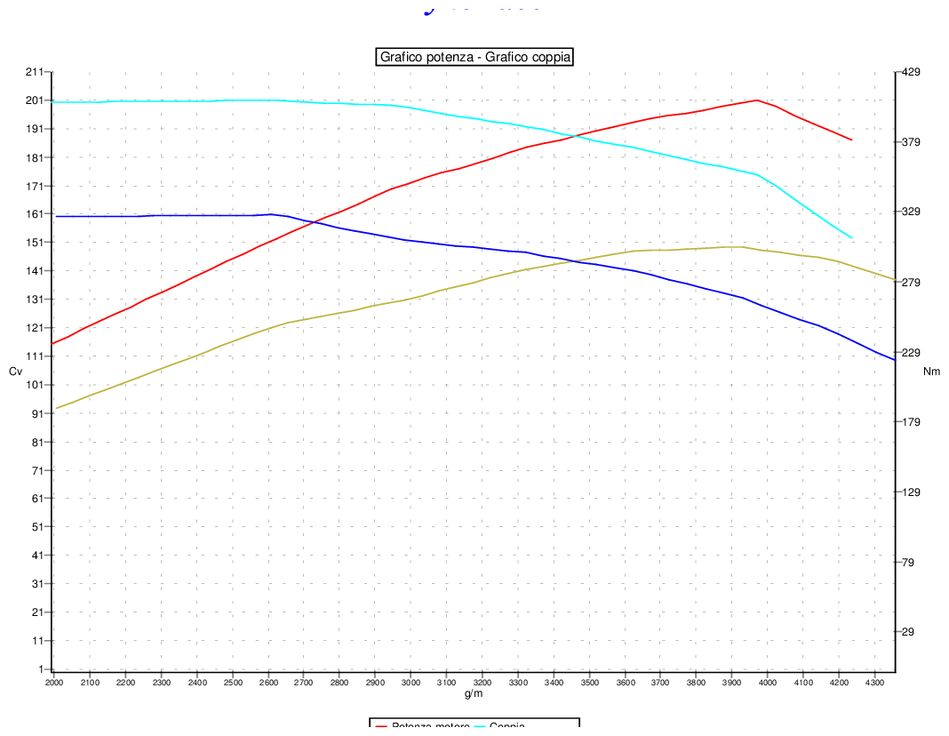 Grafico