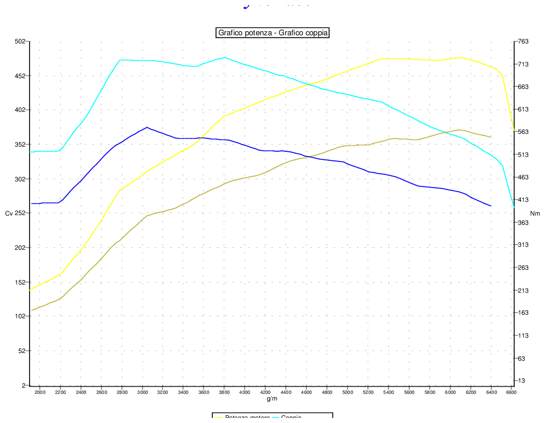 Grafico