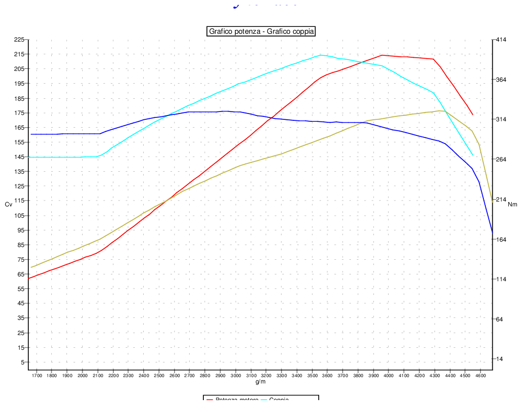 Grafico