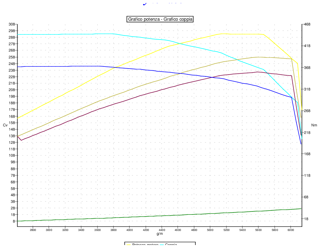 Grafico