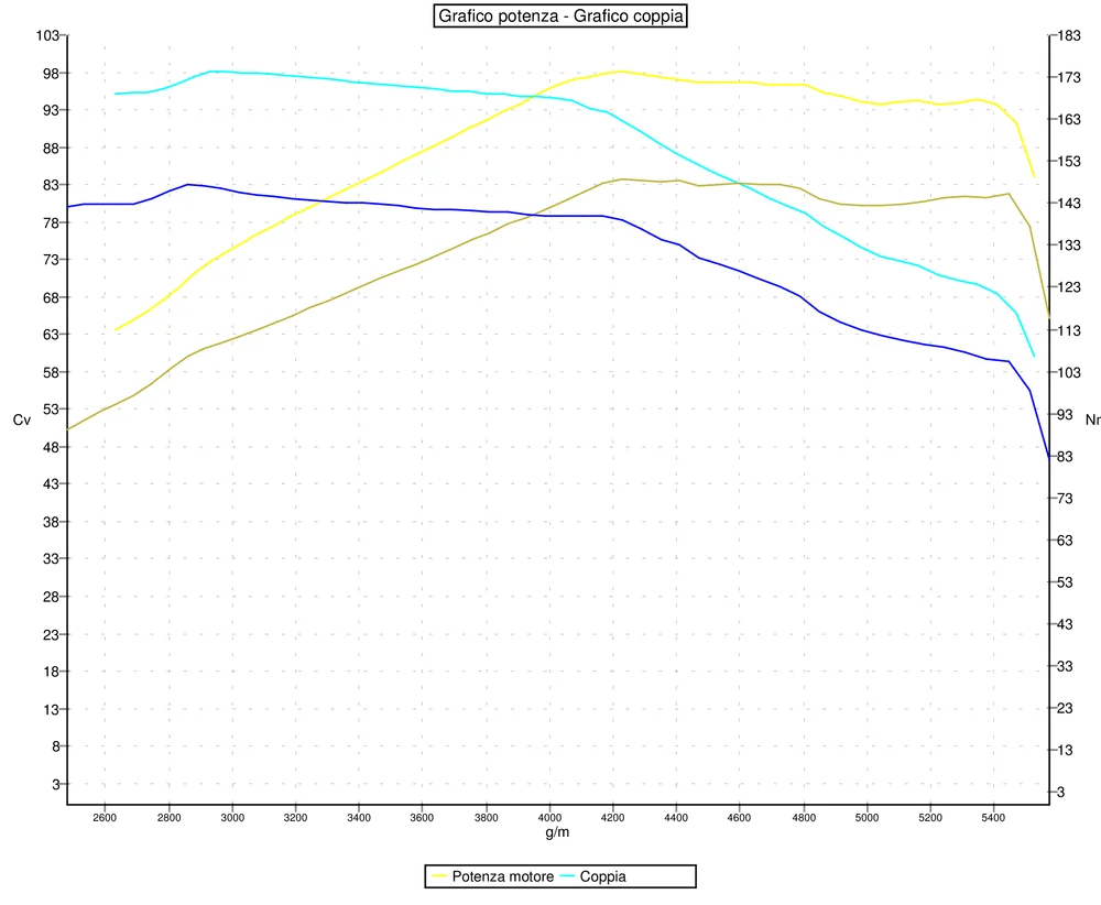 Grafico curve potenza