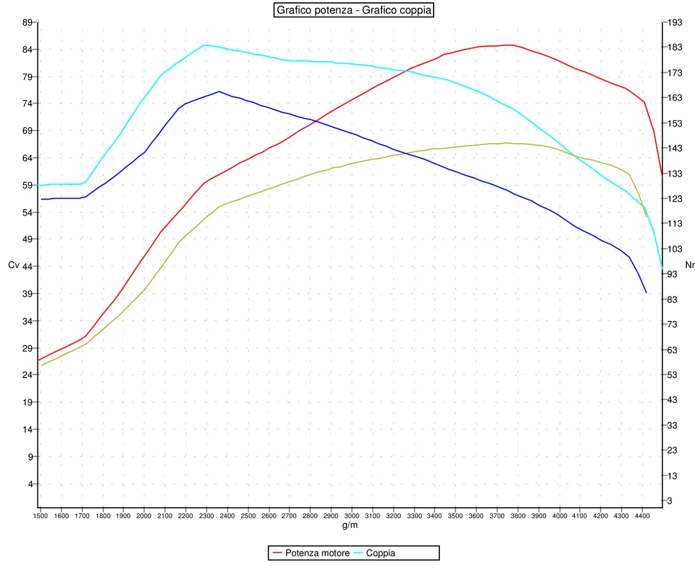 Grafico curve potenza