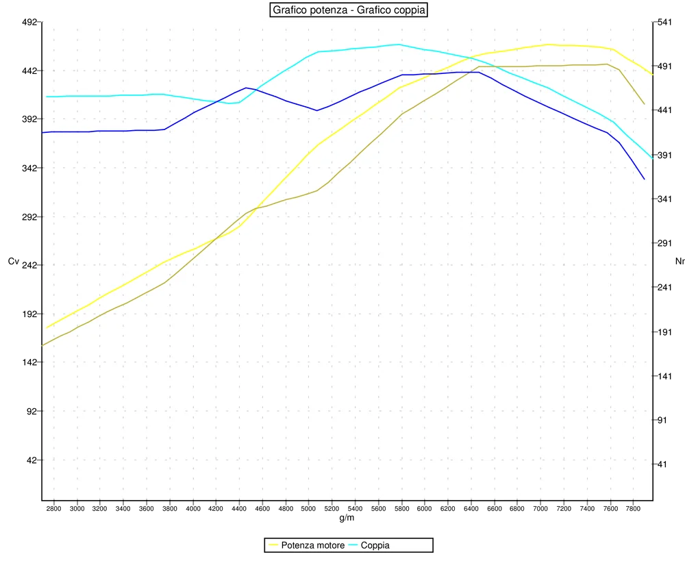 Grafico curve potenza