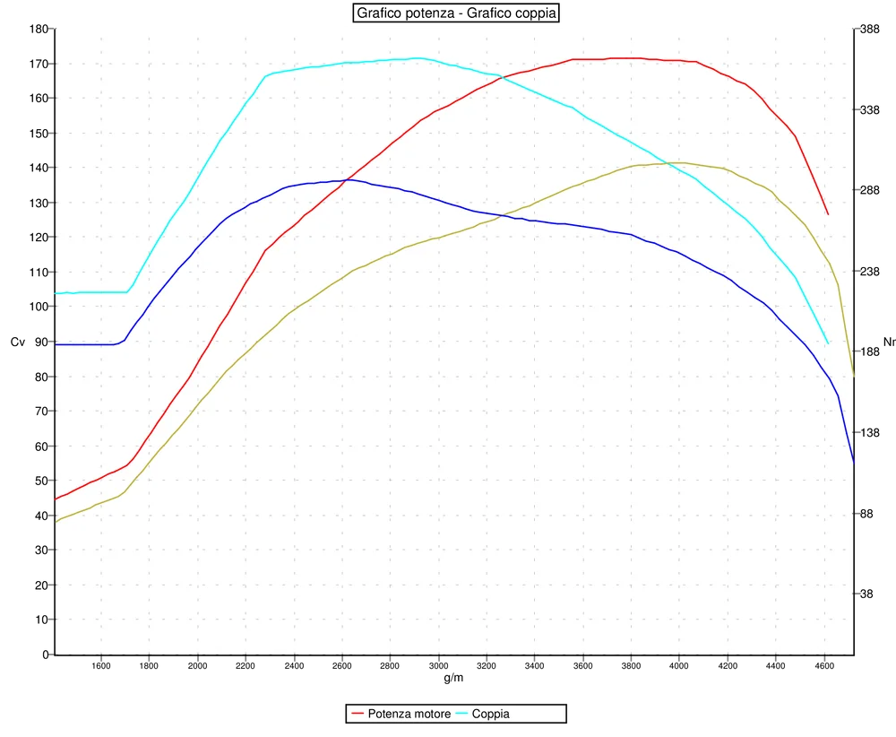 Grafico curve potenza