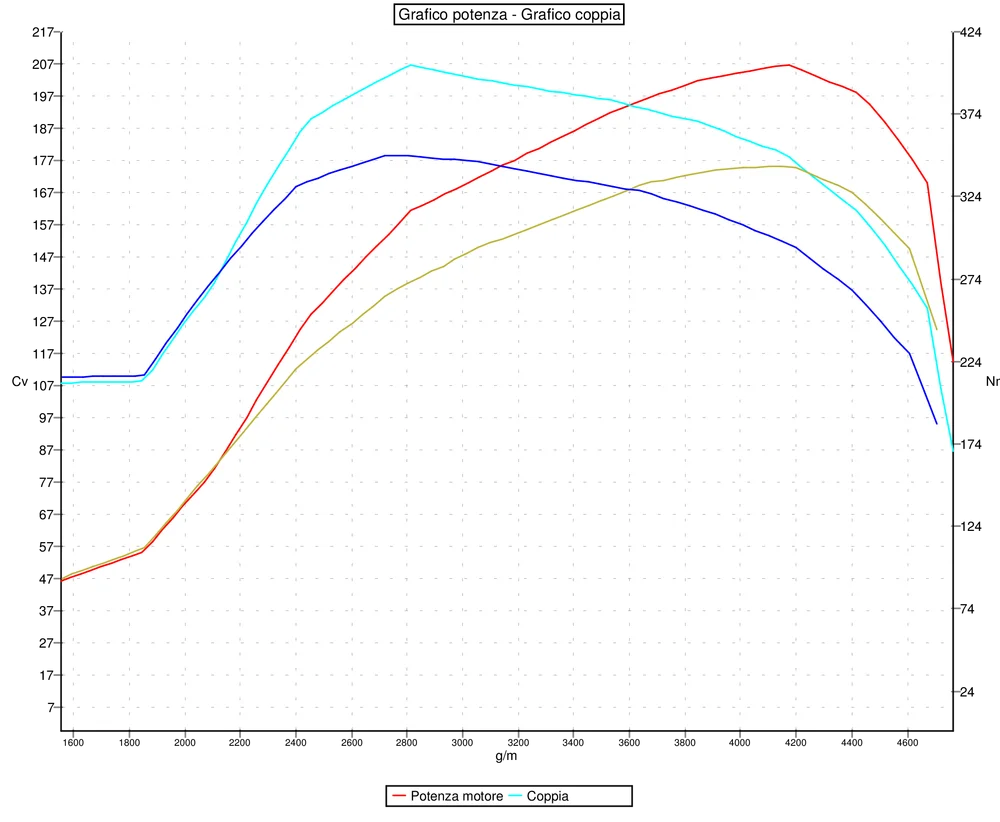 Grafico curve potenza