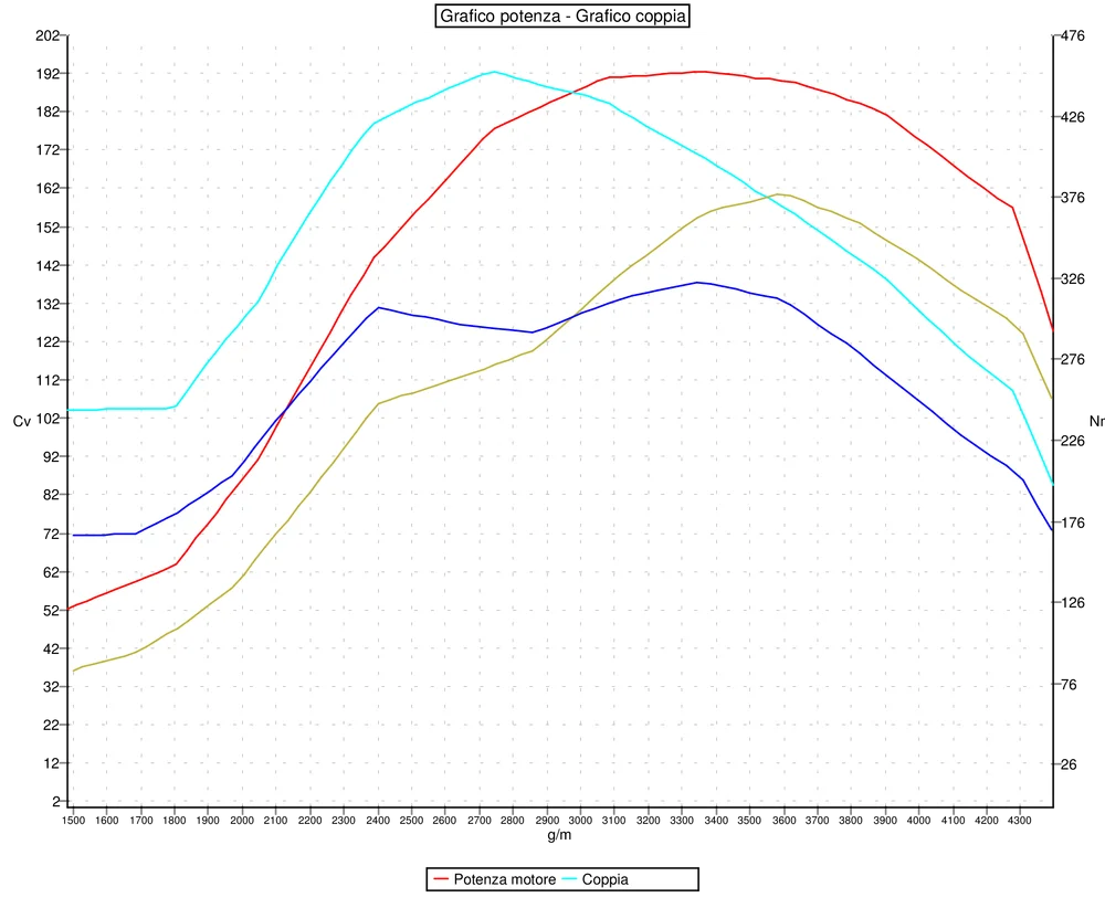 Grafico curve potenza