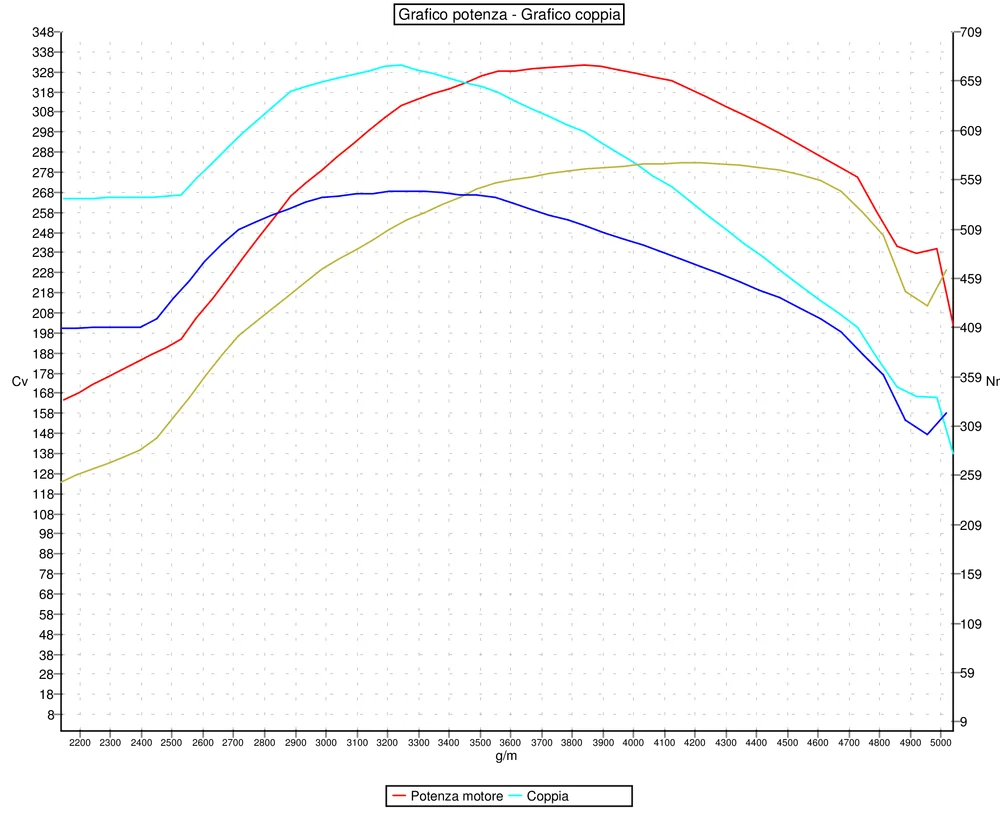 Grafico curve potenza