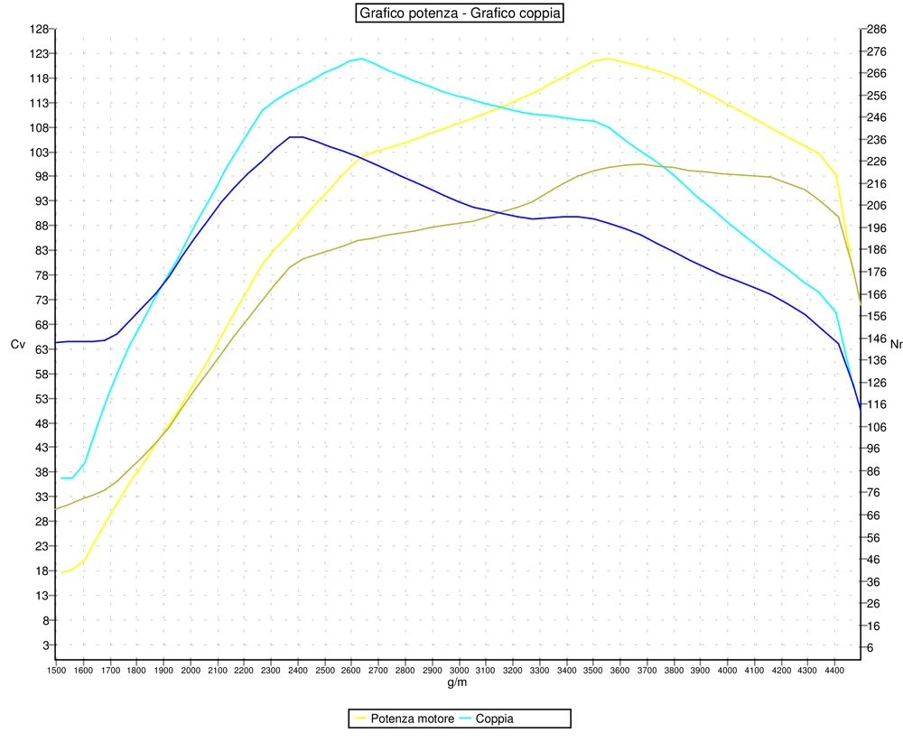 Grafico curve potenza