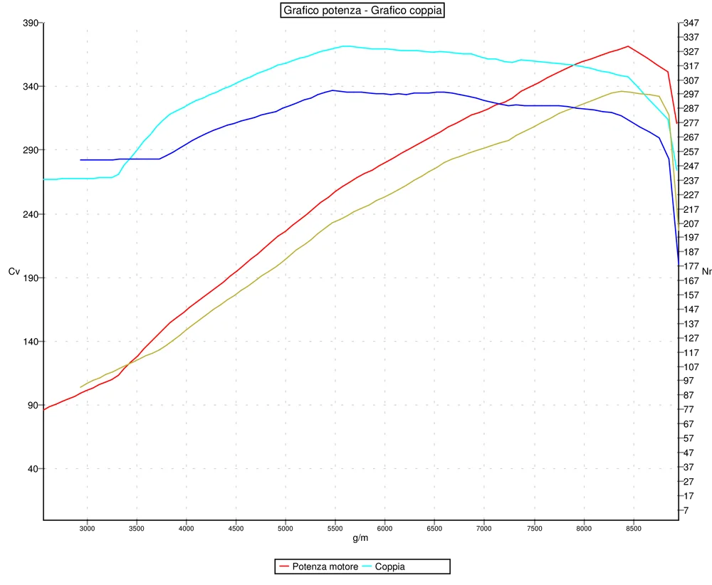 Grafico curve potenza