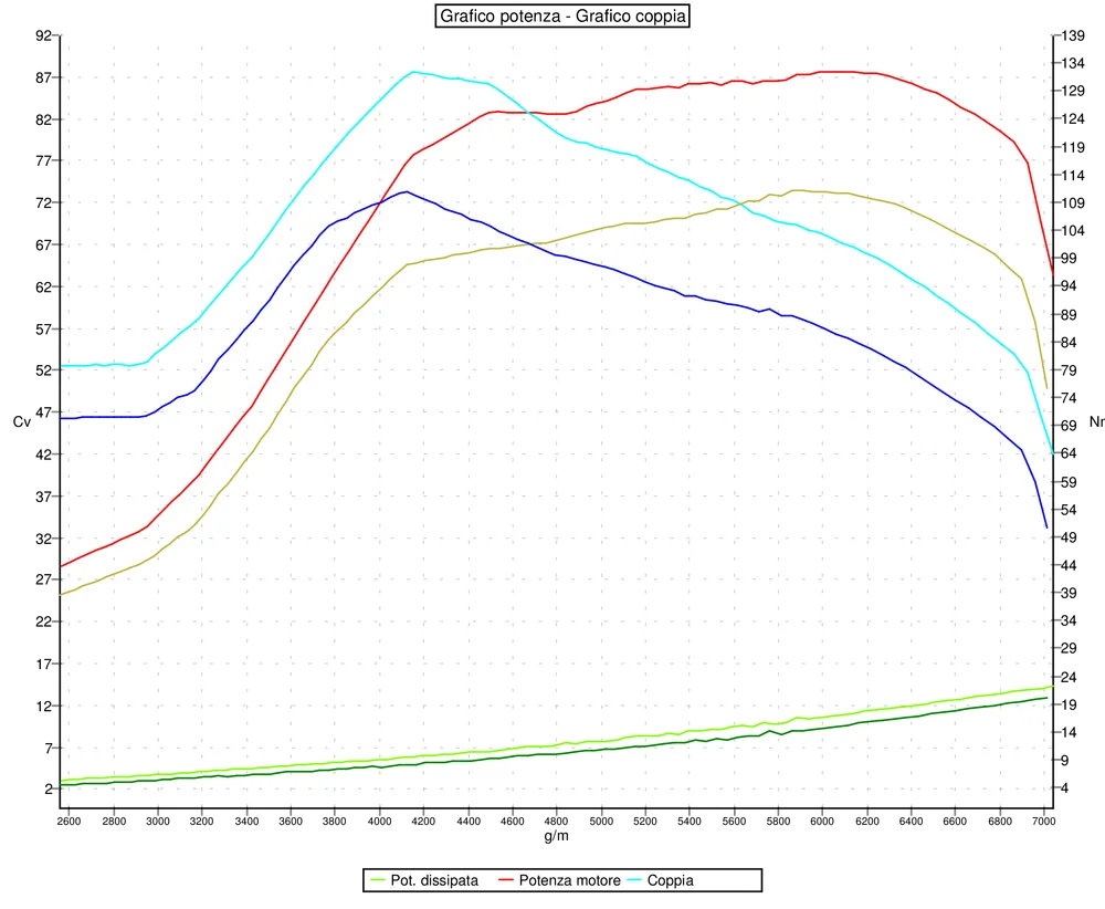 Grafico curve potenza