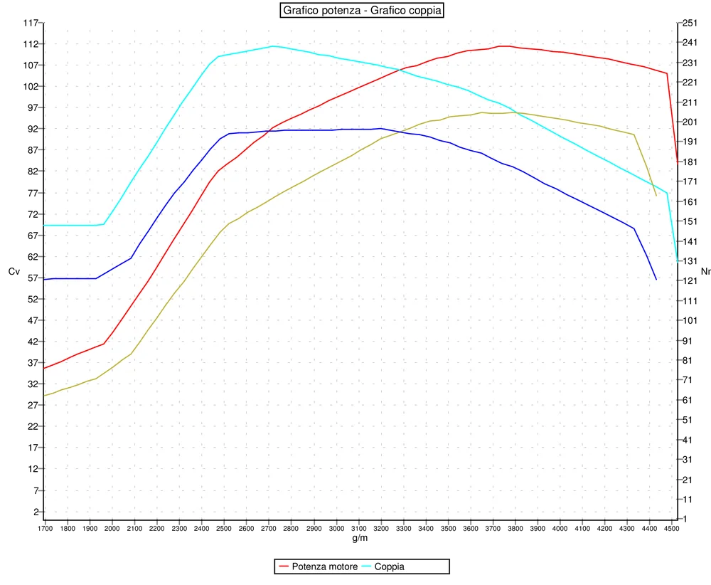 Grafico curve potenza