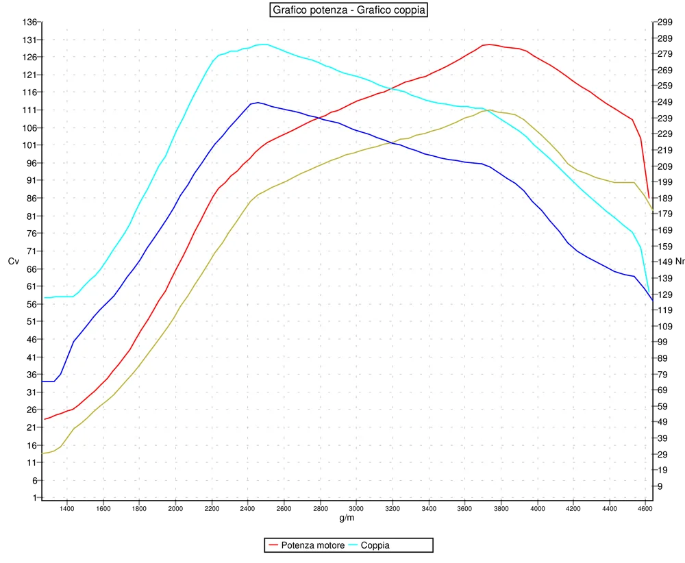 Grafico curve potenza