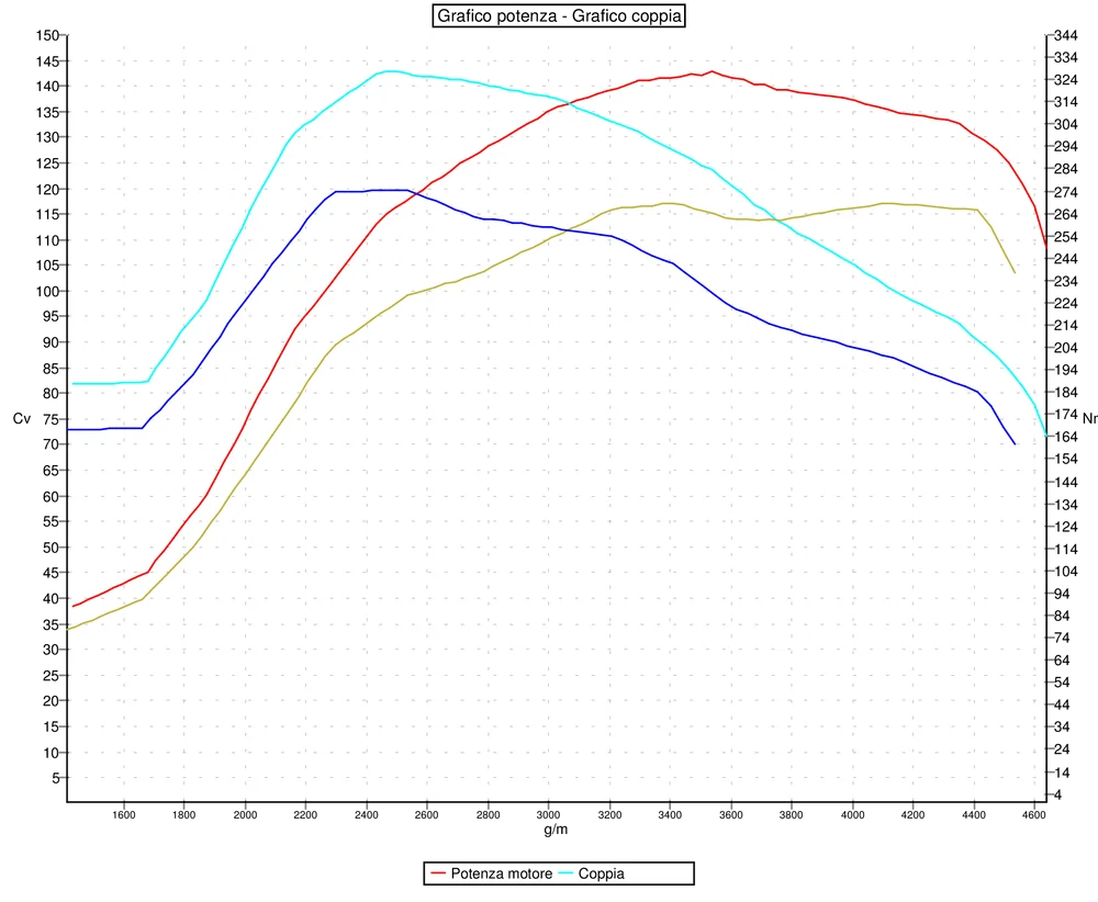 Grafico curve potenza