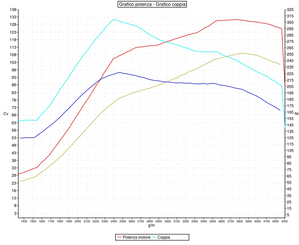Grafico curve potenza